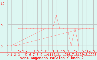 Courbe de la force du vent pour Saint Wolfgang