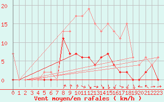 Courbe de la force du vent pour Les Eplatures - La Chaux-de-Fonds (Sw)