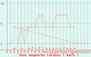 Courbe de la force du vent pour Ziar Nad Hronom