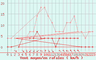 Courbe de la force du vent pour Nattavaara