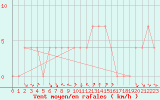 Courbe de la force du vent pour Langenlois