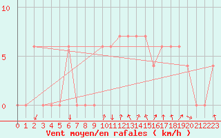Courbe de la force du vent pour Torino / Bric Della Croce