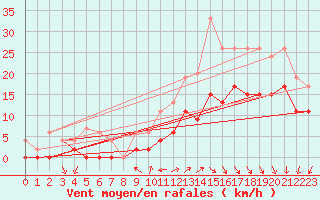 Courbe de la force du vent pour Cazaux (33)
