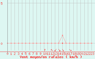 Courbe de la force du vent pour Ripoll