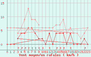 Courbe de la force du vent pour Montlimar (26)