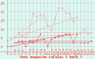 Courbe de la force du vent pour Chamonix-Mont-Blanc (74)