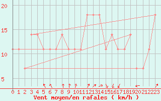 Courbe de la force du vent pour Resko