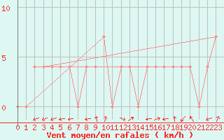 Courbe de la force du vent pour Warth