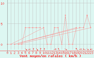 Courbe de la force du vent pour Zeltweg / Autom. Stat.