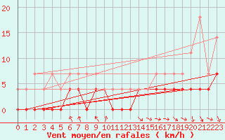 Courbe de la force du vent pour Delsbo
