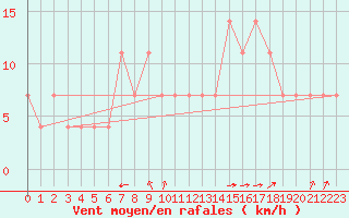 Courbe de la force du vent pour Praha-Libus