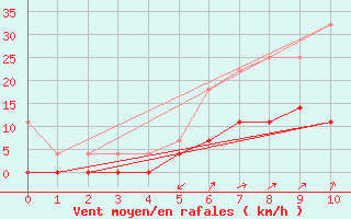 Courbe de la force du vent pour Amot