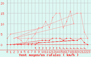 Courbe de la force du vent pour Puzeaux (80)
