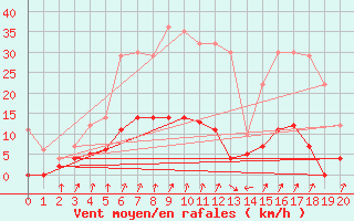 Courbe de la force du vent pour Dagloesen