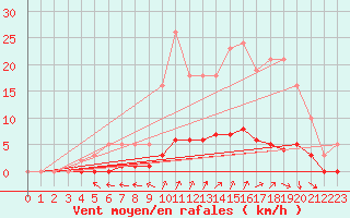Courbe de la force du vent pour Saint-Sauveur (80)