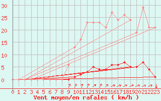 Courbe de la force du vent pour Hazebrouck (59)