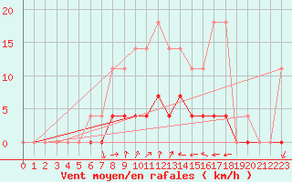 Courbe de la force du vent pour Ratece