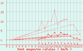 Courbe de la force du vent pour Saint-Maximin-la-Sainte-Baume (83)