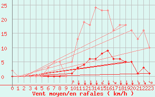 Courbe de la force du vent pour Saint-Martial-de-Vitaterne (17)
