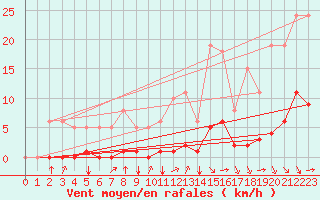 Courbe de la force du vent pour Crest (26)