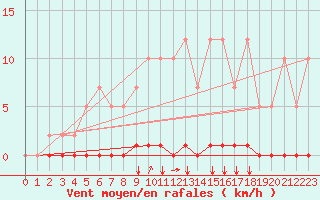 Courbe de la force du vent pour Remich (Lu)