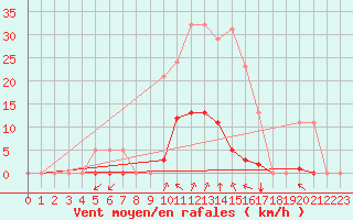 Courbe de la force du vent pour Saint-Amans (48)