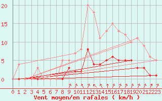 Courbe de la force du vent pour Rmering-ls-Puttelange (57)