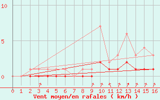 Courbe de la force du vent pour Rmering-ls-Puttelange (57)