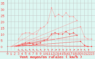 Courbe de la force du vent pour Woluwe-Saint-Pierre (Be)