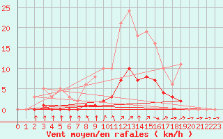 Courbe de la force du vent pour Montret (71)