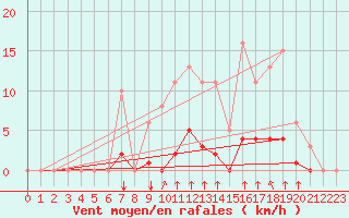 Courbe de la force du vent pour Grenoble/agglo Saint-Martin-d