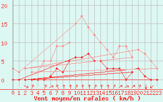 Courbe de la force du vent pour Rmering-ls-Puttelange (57)