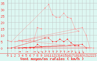 Courbe de la force du vent pour Saint-Vran (05)