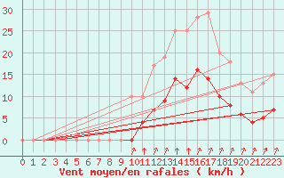 Courbe de la force du vent pour Rmering-ls-Puttelange (57)