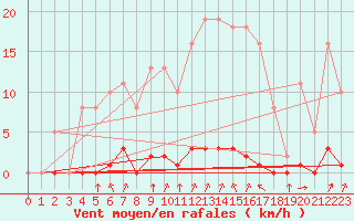 Courbe de la force du vent pour Lagny-sur-Marne (77)