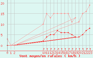 Courbe de la force du vent pour Guidel (56)