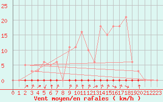 Courbe de la force du vent pour Laqueuille (63)