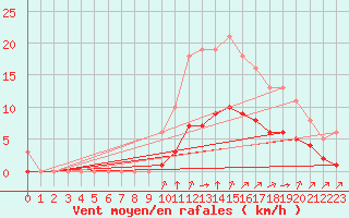 Courbe de la force du vent pour Guidel (56)