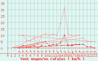 Courbe de la force du vent pour Chailles (41)