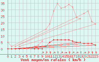 Courbe de la force du vent pour Lagny-sur-Marne (77)