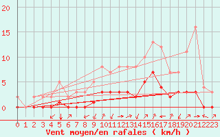 Courbe de la force du vent pour Rmering-ls-Puttelange (57)