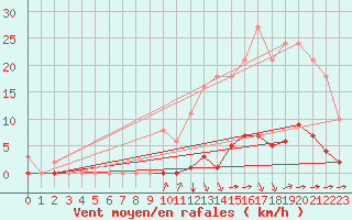 Courbe de la force du vent pour La Poblachuela (Esp)