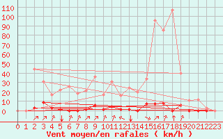 Courbe de la force du vent pour Rmering-ls-Puttelange (57)