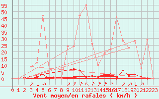 Courbe de la force du vent pour Rmering-ls-Puttelange (57)