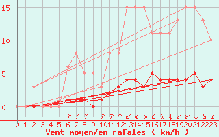 Courbe de la force du vent pour Guidel (56)