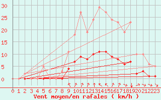 Courbe de la force du vent pour Baye (51)