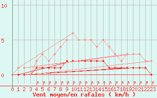 Courbe de la force du vent pour Rmering-ls-Puttelange (57)