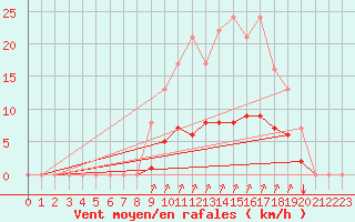 Courbe de la force du vent pour Rmering-ls-Puttelange (57)