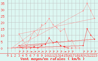 Courbe de la force du vent pour Laqueuille (63)