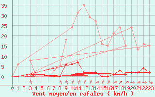 Courbe de la force du vent pour Corsept (44)